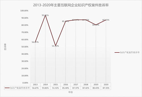 科技巨頭知識產權之爭 工業互聯網數據服務領域，騰訊與阿里勝訴率亮眼